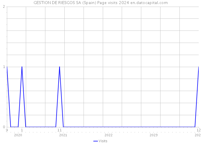 GESTION DE RIESGOS SA (Spain) Page visits 2024 