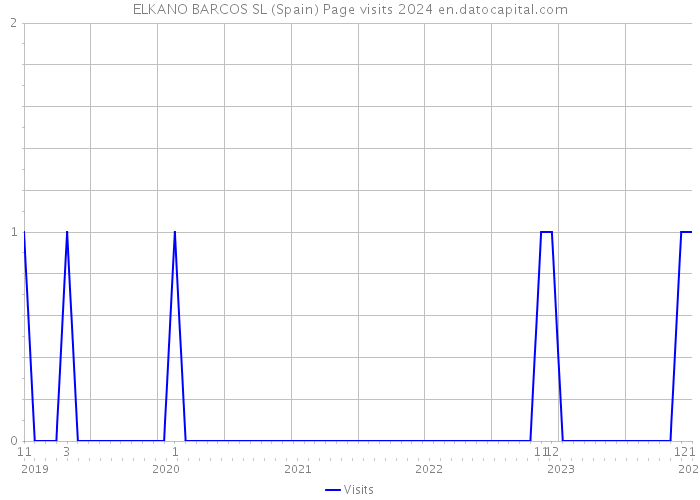 ELKANO BARCOS SL (Spain) Page visits 2024 
