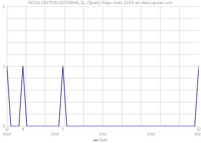 NOVA GESTION NOTARIAL SL. (Spain) Page visits 2024 