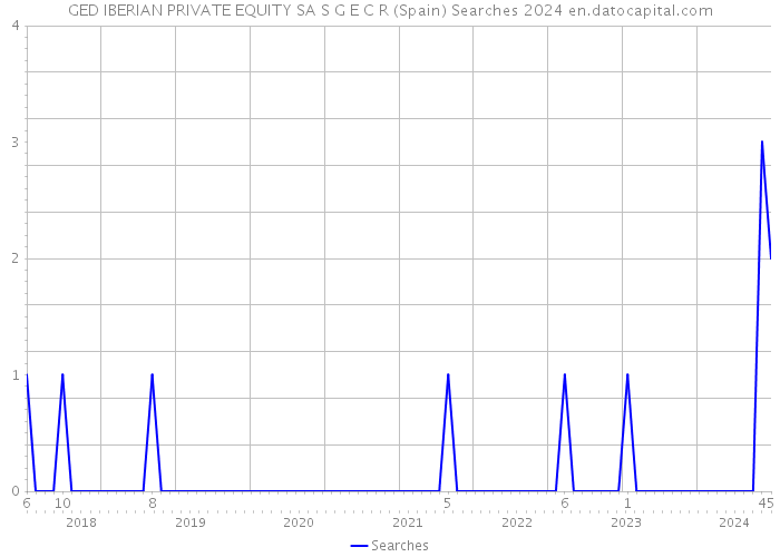GED IBERIAN PRIVATE EQUITY SA S G E C R (Spain) Searches 2024 