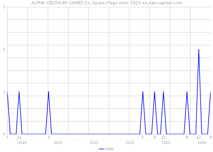 ALPHA CENTAURI GAMES S.L (Spain) Page visits 2024 