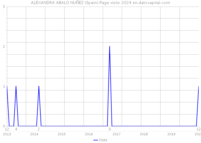 ALEXANDRA ABALO NUÑEZ (Spain) Page visits 2024 