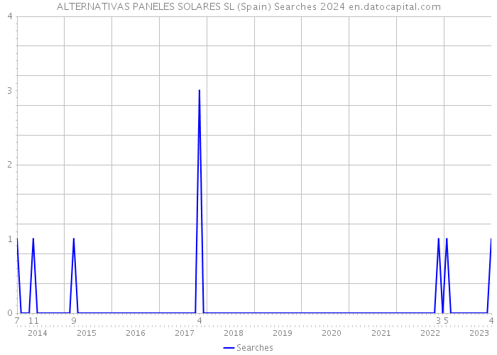 ALTERNATIVAS PANELES SOLARES SL (Spain) Searches 2024 