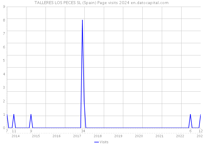 TALLERES LOS PECES SL (Spain) Page visits 2024 