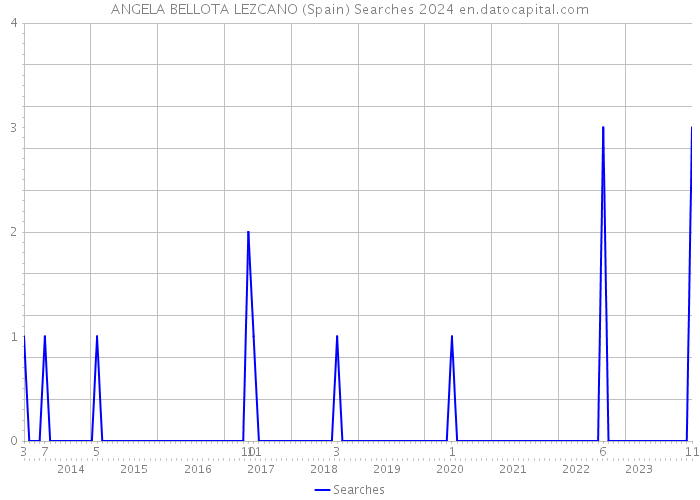 ANGELA BELLOTA LEZCANO (Spain) Searches 2024 