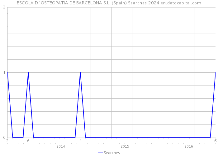 ESCOLA D`OSTEOPATIA DE BARCELONA S.L. (Spain) Searches 2024 