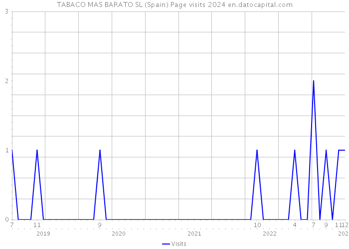 TABACO MAS BARATO SL (Spain) Page visits 2024 