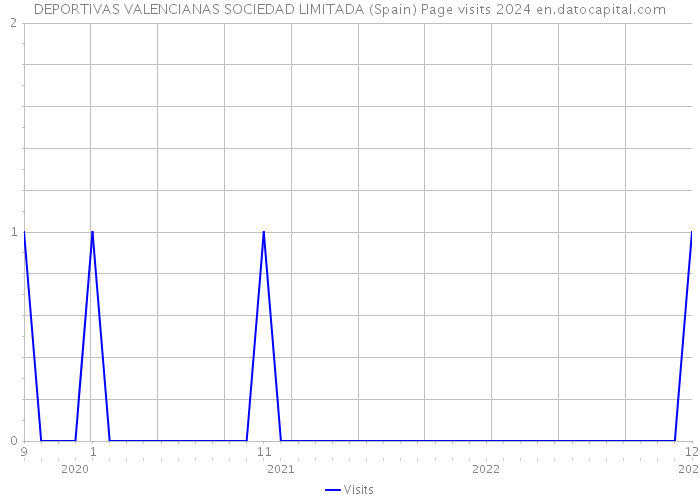 DEPORTIVAS VALENCIANAS SOCIEDAD LIMITADA (Spain) Page visits 2024 