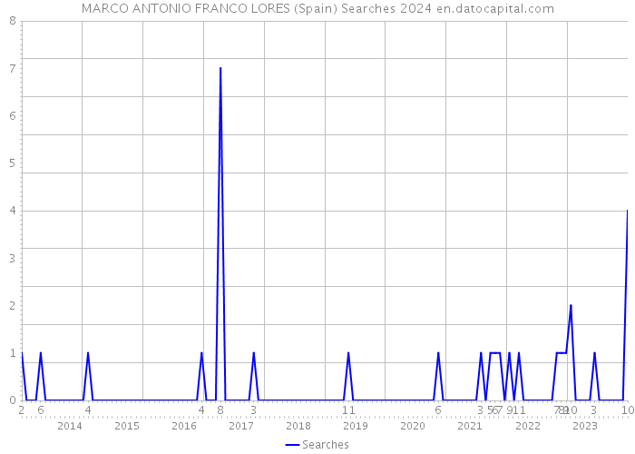 MARCO ANTONIO FRANCO LORES (Spain) Searches 2024 