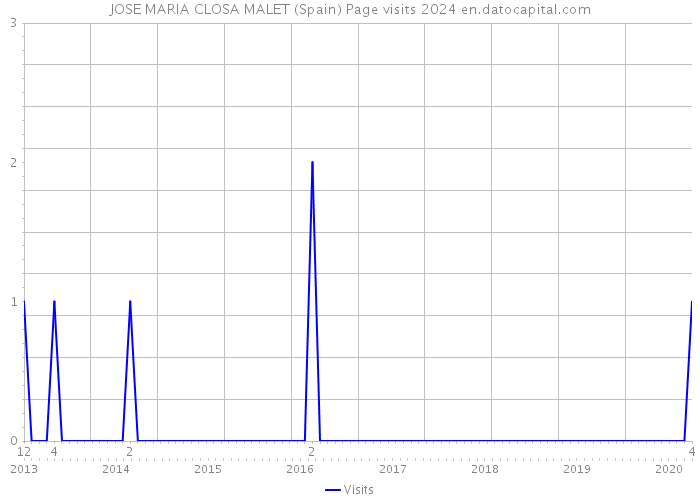 JOSE MARIA CLOSA MALET (Spain) Page visits 2024 