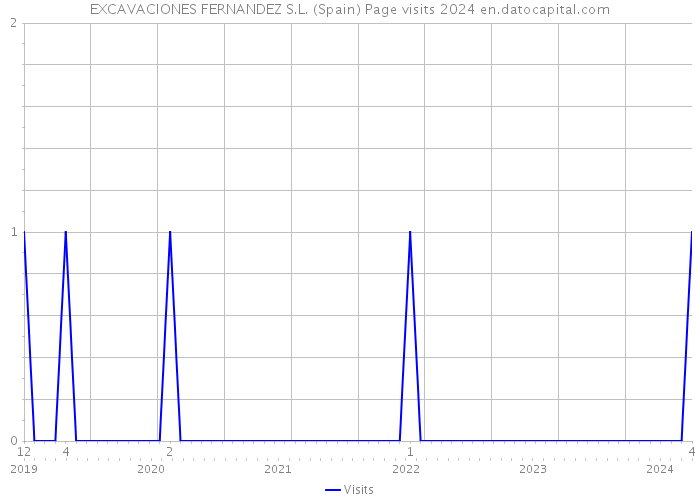 EXCAVACIONES FERNANDEZ S.L. (Spain) Page visits 2024 
