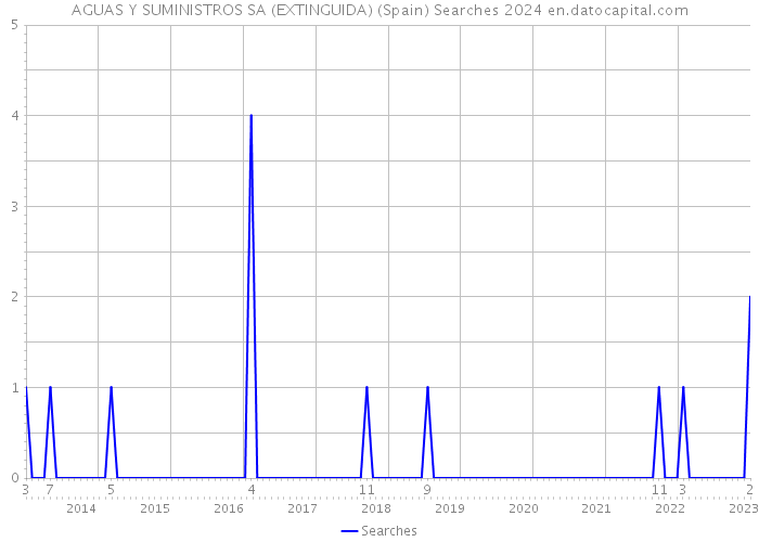 AGUAS Y SUMINISTROS SA (EXTINGUIDA) (Spain) Searches 2024 
