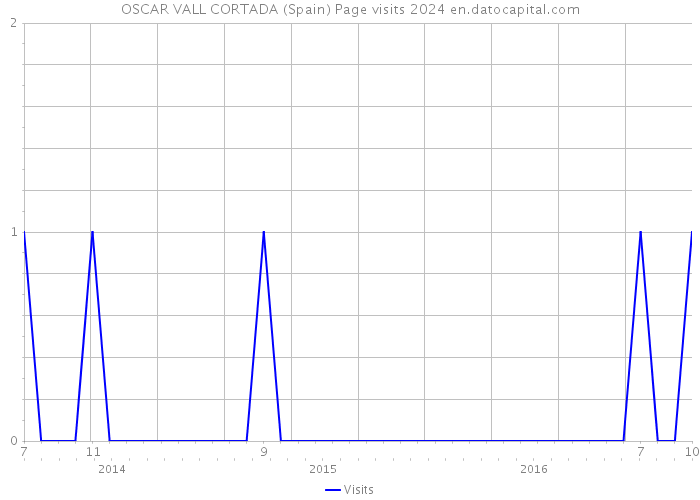 OSCAR VALL CORTADA (Spain) Page visits 2024 