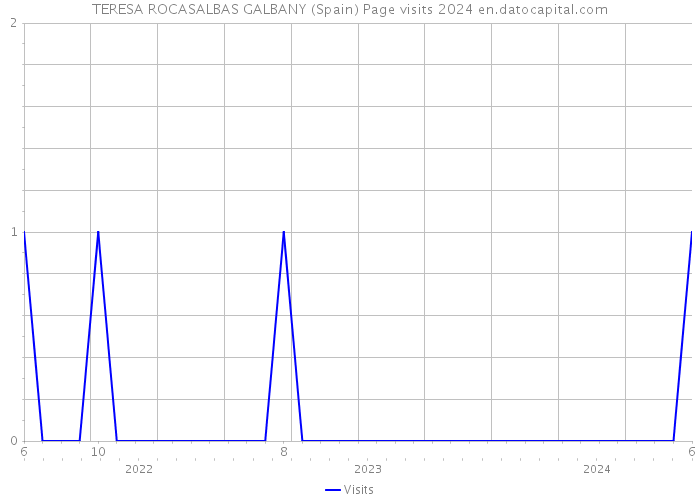 TERESA ROCASALBAS GALBANY (Spain) Page visits 2024 