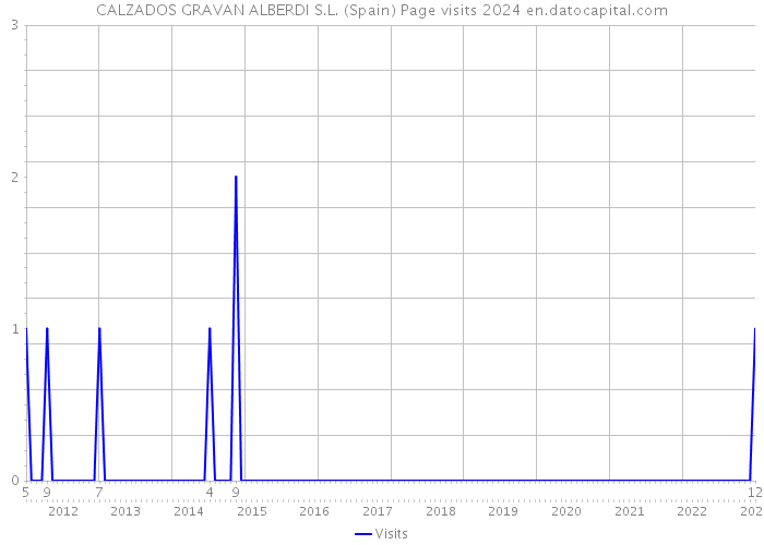 CALZADOS GRAVAN ALBERDI S.L. (Spain) Page visits 2024 