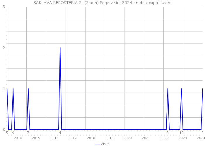 BAKLAVA REPOSTERIA SL (Spain) Page visits 2024 