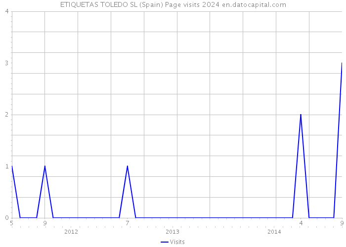 ETIQUETAS TOLEDO SL (Spain) Page visits 2024 