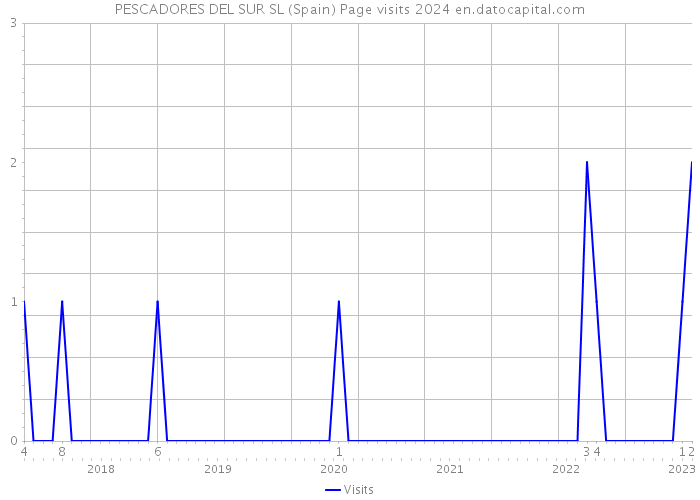 PESCADORES DEL SUR SL (Spain) Page visits 2024 