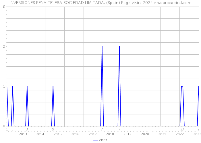 INVERSIONES PENA TELERA SOCIEDAD LIMITADA. (Spain) Page visits 2024 