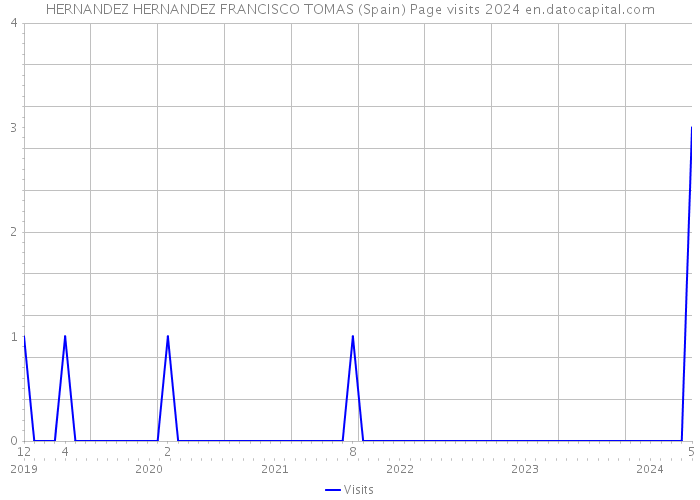 HERNANDEZ HERNANDEZ FRANCISCO TOMAS (Spain) Page visits 2024 