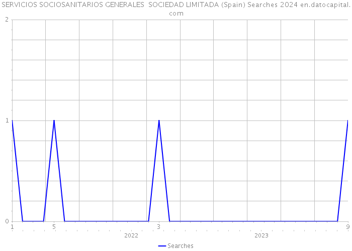 SERVICIOS SOCIOSANITARIOS GENERALES SOCIEDAD LIMITADA (Spain) Searches 2024 