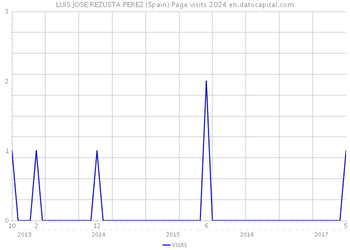 LUIS JOSE REZUSTA PEREZ (Spain) Page visits 2024 