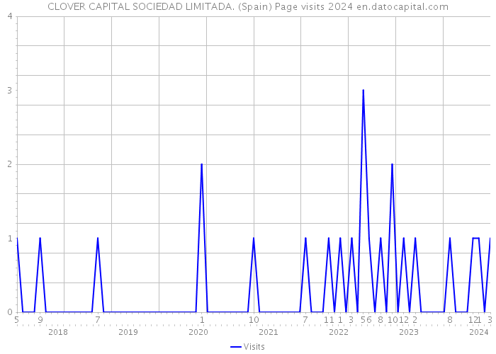 CLOVER CAPITAL SOCIEDAD LIMITADA. (Spain) Page visits 2024 