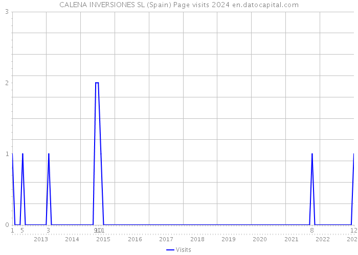 CALENA INVERSIONES SL (Spain) Page visits 2024 