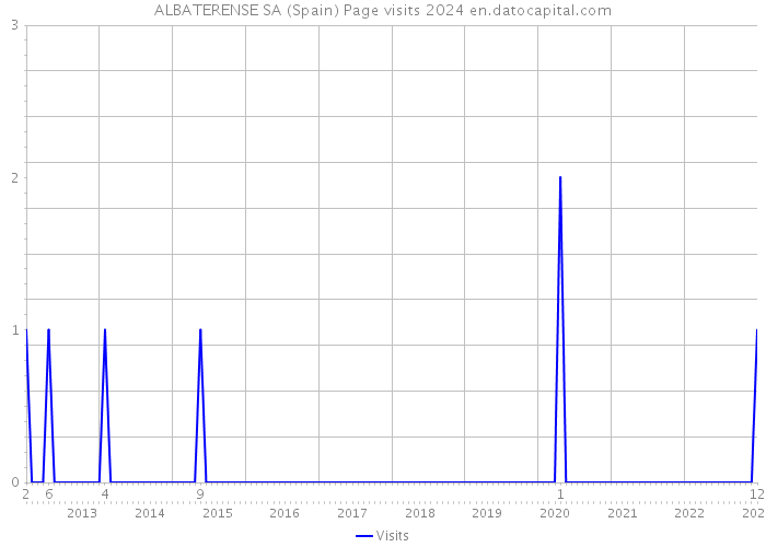 ALBATERENSE SA (Spain) Page visits 2024 