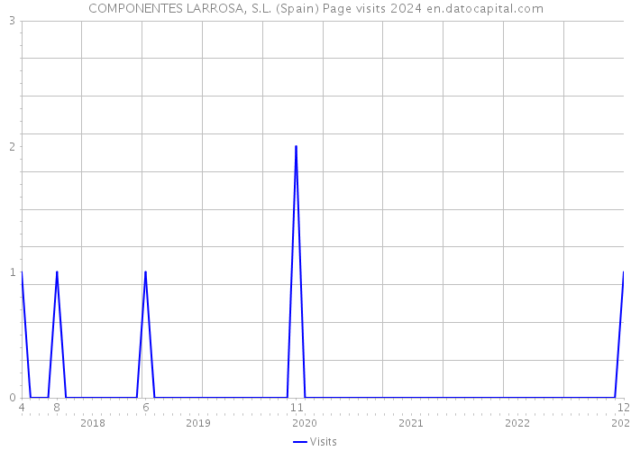 COMPONENTES LARROSA, S.L. (Spain) Page visits 2024 