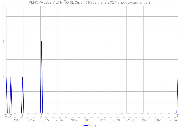 RENOVABLES VILARIÑO SL (Spain) Page visits 2024 