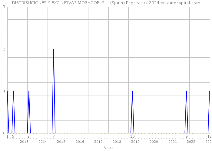 DISTRIBUCIONES Y EXCLUSIVAS MORACOR, S.L. (Spain) Page visits 2024 