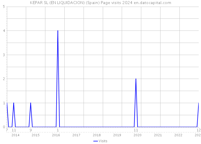 KEPAR SL (EN LIQUIDACION) (Spain) Page visits 2024 