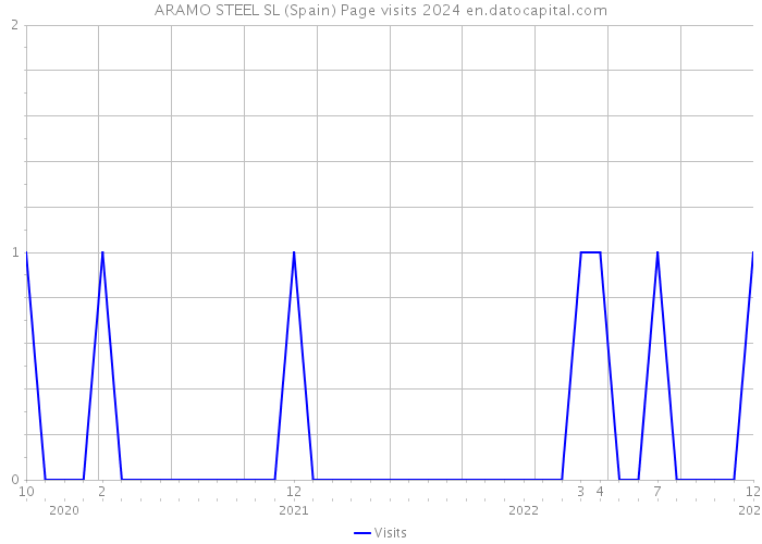 ARAMO STEEL SL (Spain) Page visits 2024 