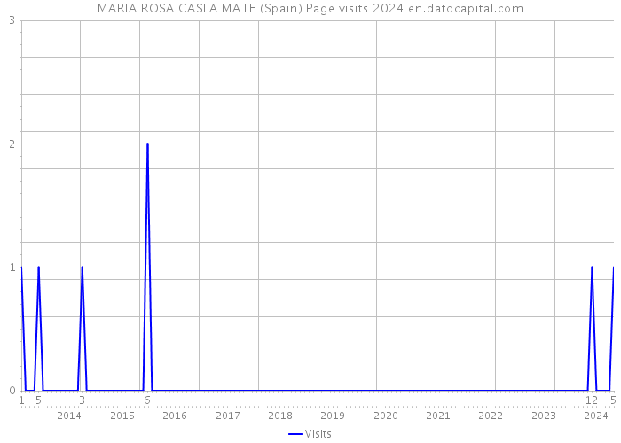MARIA ROSA CASLA MATE (Spain) Page visits 2024 