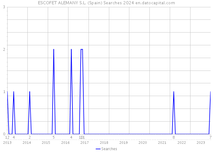 ESCOFET ALEMANY S.L. (Spain) Searches 2024 