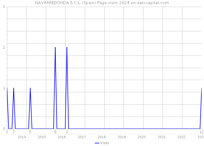 NAVARREDONDA S.C.L. (Spain) Page visits 2024 