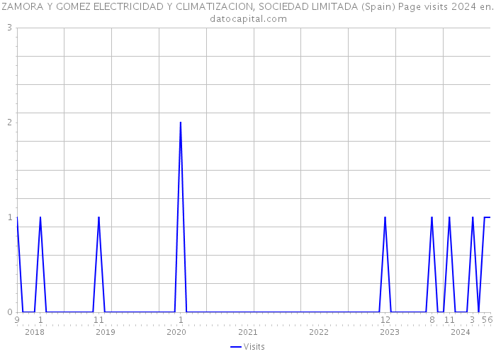 ZAMORA Y GOMEZ ELECTRICIDAD Y CLIMATIZACION, SOCIEDAD LIMITADA (Spain) Page visits 2024 
