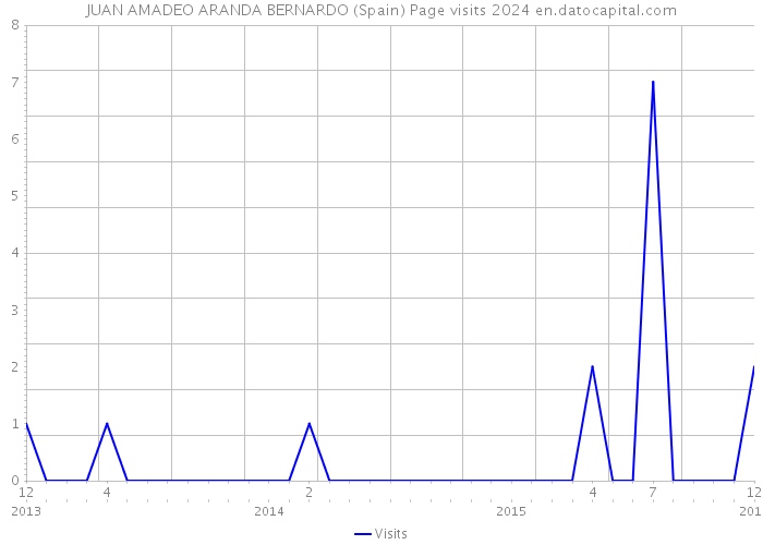 JUAN AMADEO ARANDA BERNARDO (Spain) Page visits 2024 