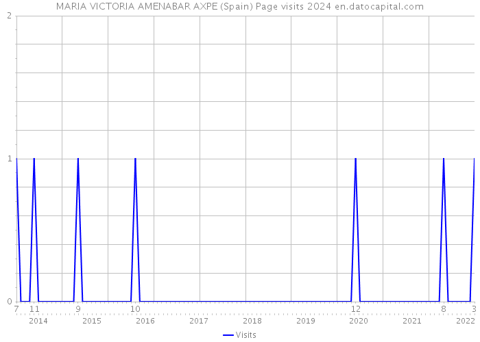 MARIA VICTORIA AMENABAR AXPE (Spain) Page visits 2024 