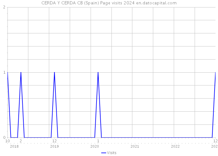 CERDA Y CERDA CB (Spain) Page visits 2024 