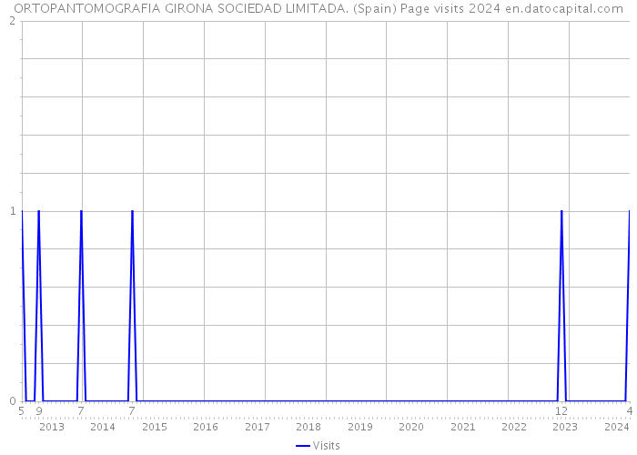ORTOPANTOMOGRAFIA GIRONA SOCIEDAD LIMITADA. (Spain) Page visits 2024 