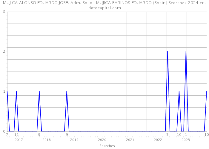 MUJICA ALONSO EDUARDO JOSE. Adm. Solid.: MUJICA FARINOS EDUARDO (Spain) Searches 2024 