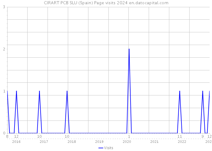 CIRART PCB SLU (Spain) Page visits 2024 