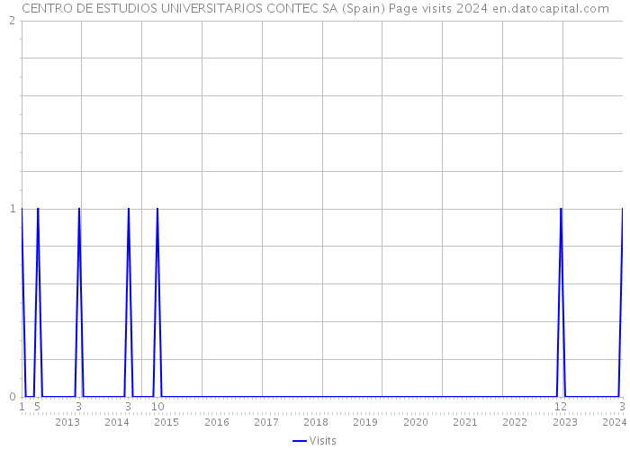 CENTRO DE ESTUDIOS UNIVERSITARIOS CONTEC SA (Spain) Page visits 2024 
