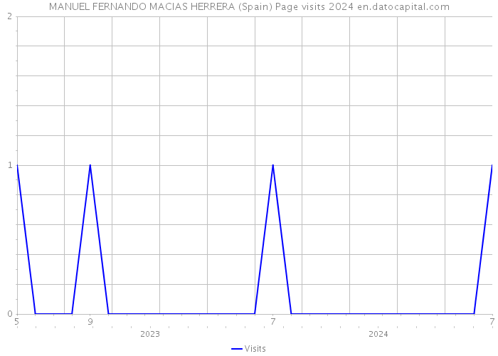 MANUEL FERNANDO MACIAS HERRERA (Spain) Page visits 2024 