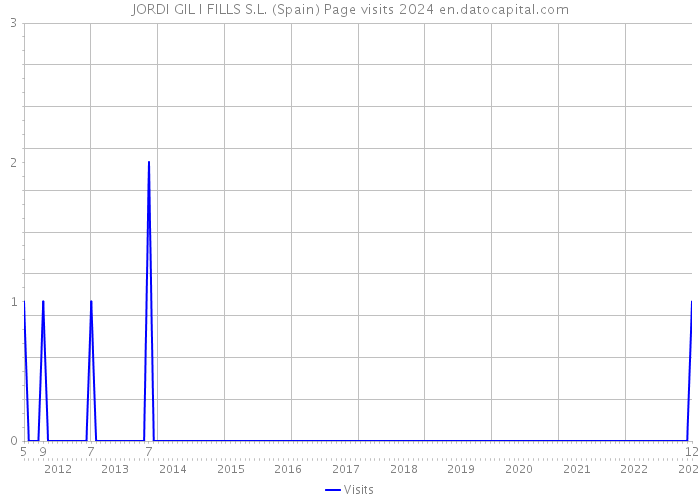 JORDI GIL I FILLS S.L. (Spain) Page visits 2024 