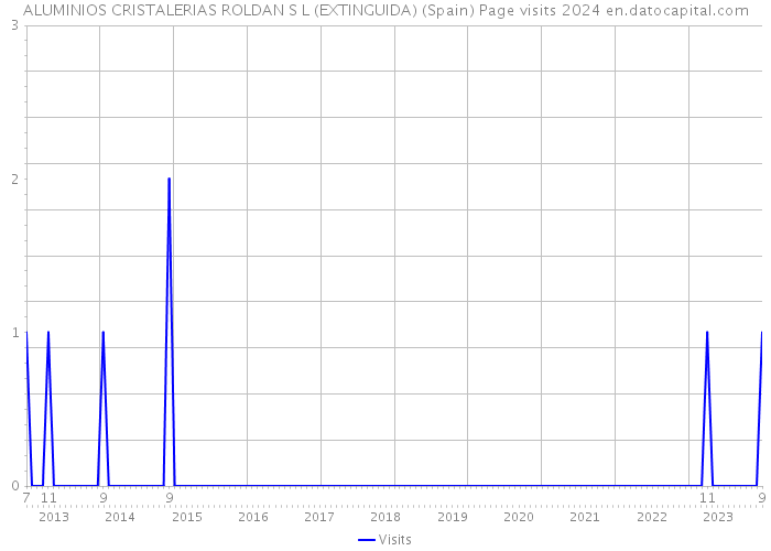 ALUMINIOS CRISTALERIAS ROLDAN S L (EXTINGUIDA) (Spain) Page visits 2024 