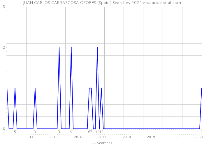 JUAN CARLOS CARRASCOSA OZORES (Spain) Searches 2024 