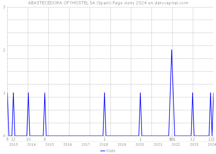ABASTECEDORA OFYHOSTEL SA (Spain) Page visits 2024 